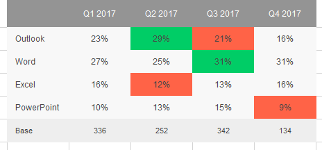 Crosstab with red/green significance colors